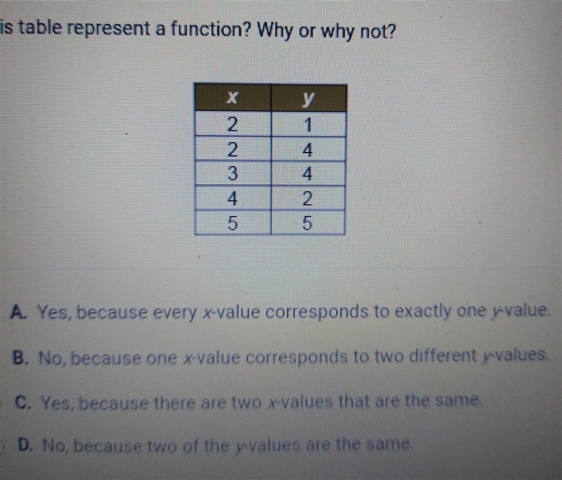 Does this table represent a function? Why or why not? A. Yes, because every x-value-example-1