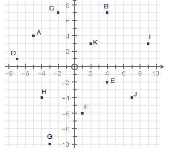 (05.06)coordinate grid with plotted ordered pairs, point A at negative 5, 4 point-example-1