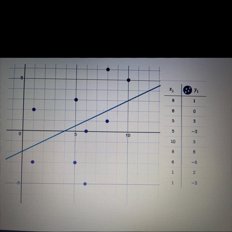 What is the equation for the linear model in the scatterplot obtained by choosing-example-1