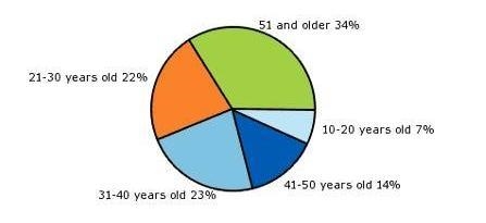 Question: The circle graph shows the percentage of age groups for a survey. If 500 people-example-1