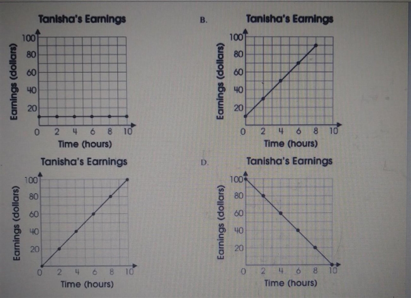 Tanisha carns $10 an hour at her job.Which graph represents the amount of money that-example-1