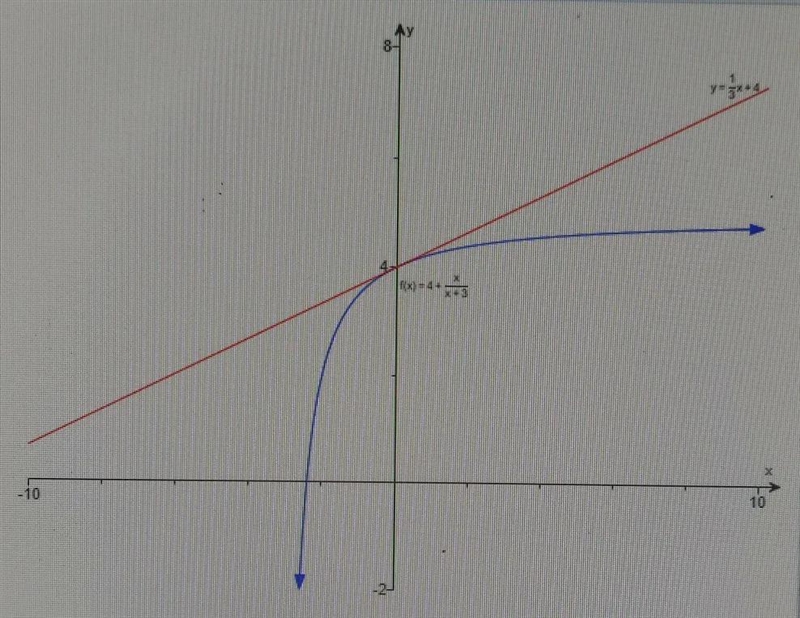 The figure shows the graph of f(x)=4+x/x+3, along with it's tangent line at the point-example-1