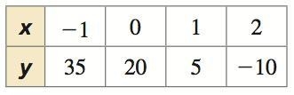 Determine whether the table represents a linear or nonlinear function. Select each-example-1