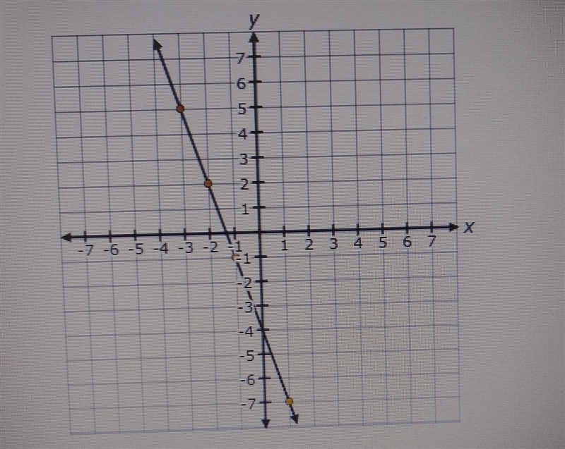 I really need help. I need to find the y-intercept and the rate of change.-example-1