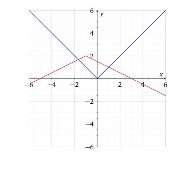 Write the equation of the function graphed in red below which is a transformation-example-1