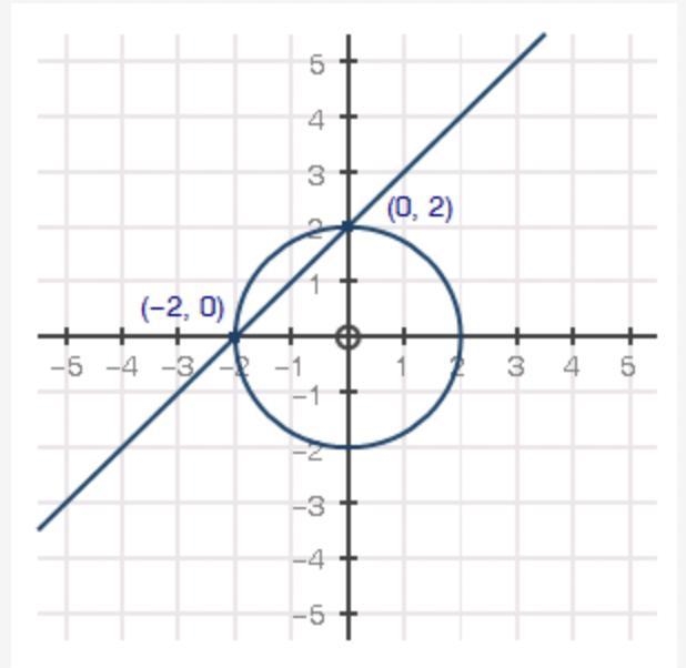 Find the solution(s) to the system of equations represented in the graph.0, −2) and-example-1