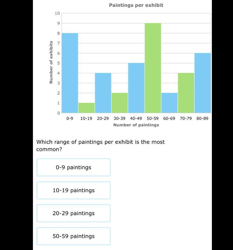 What range of paintings per exhibit is the most common?-example-1
