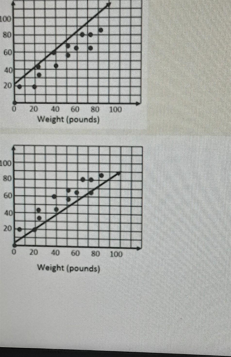 The graphs show the weights of dogs and the time it took the same dogs to complete-example-1