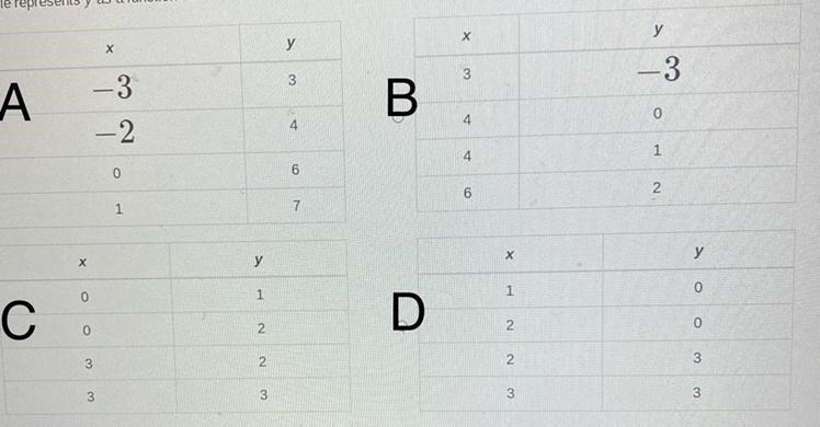 Please help!!!! Which table represents y as a function of x?-example-1