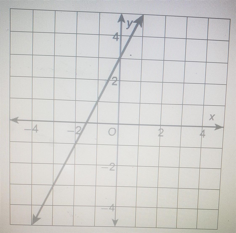 Which equation matches the graph A. y= 2x + 3 B. y= -2x + 3 C. y= -4x + 2 D. y= 4x-example-1