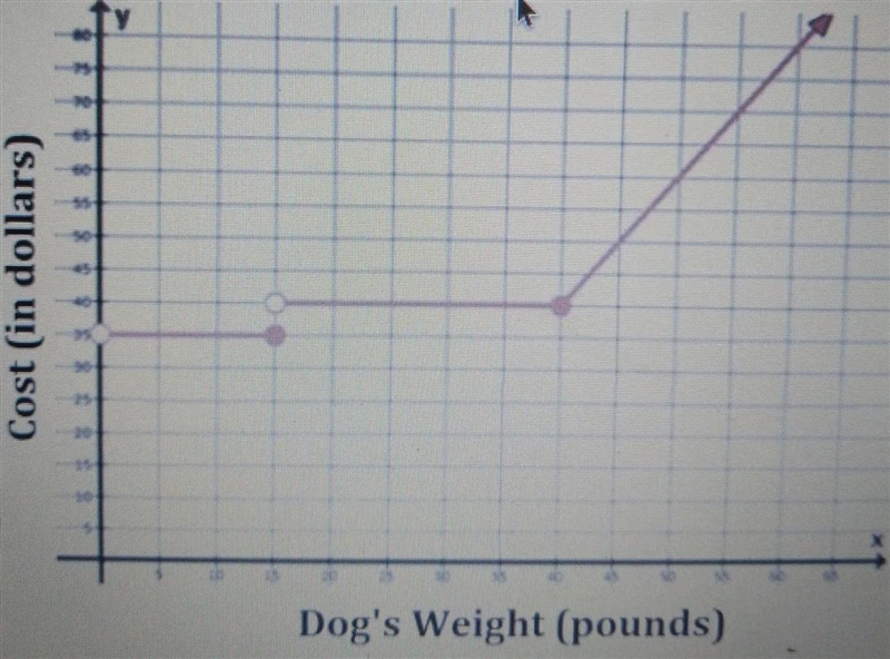 the piecewise graph shows the price charged by a dog groomers based on a dog's weight-example-1