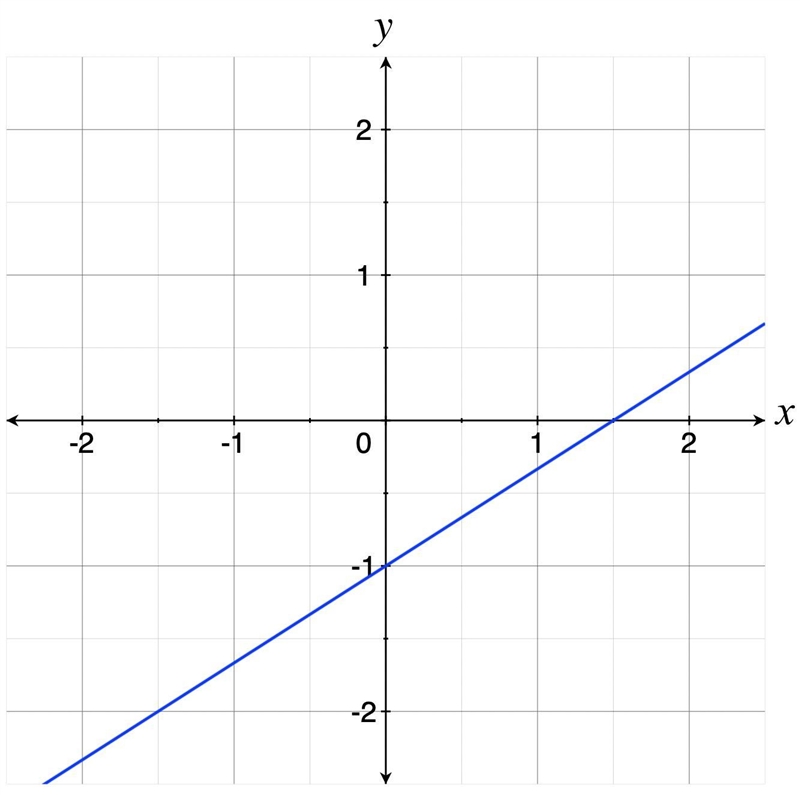 Please state the equation of the line in standard form-example-1