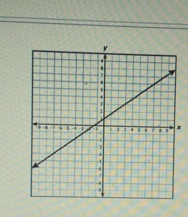 the graph of linear function g passes through the points (-7, -4) and (7, 6) as shownwhat-example-1