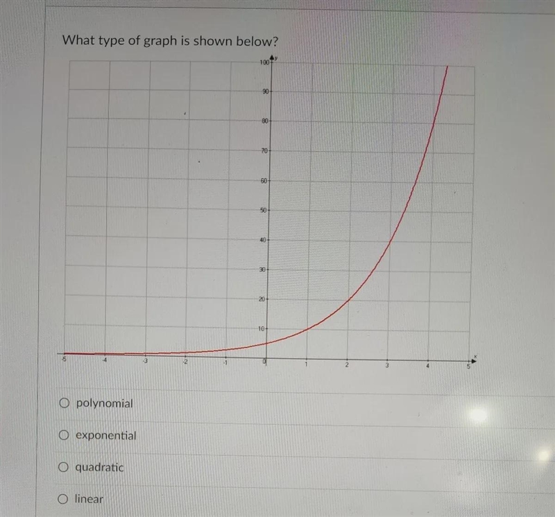 What type of graph is shown below? polynomial O exponential quadratic linear 100 90 80 70 60 50 10- What-example-1