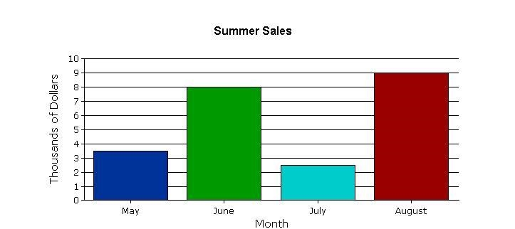 A company made a bar graph showing the amount of sales for each month in thousands-example-1