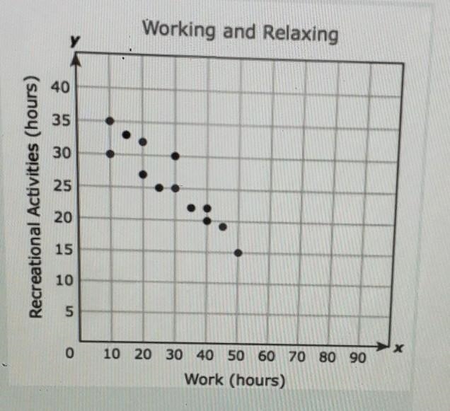 The scatterplot shows the average number of hours each of 13 people spends at work-example-1