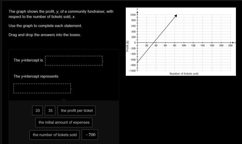 The graph shows the profit, y, of a community fundraiser, with respect to the number-example-1