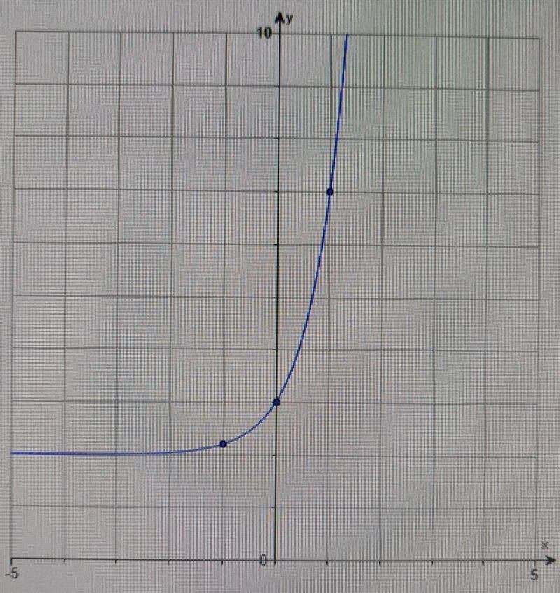 The graph of the exponential function f(x)=5^x+2 is given with three points. Determine-example-1