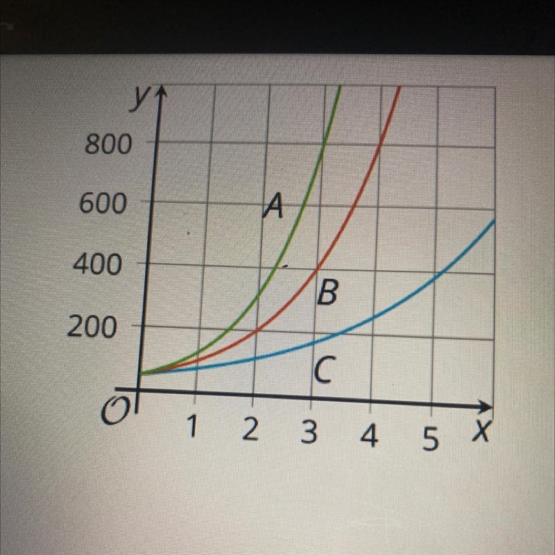 Here are the graphs of three equations:y = 50(1.5) ^xy = 50(2)^xY = 50(2. 5)^xWhich-example-1