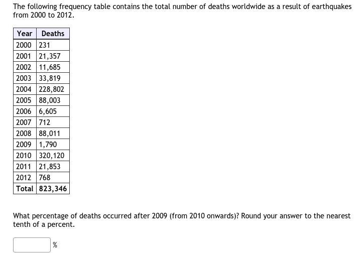 3. The following frequency table contains the total number of deaths worldwide as-example-1