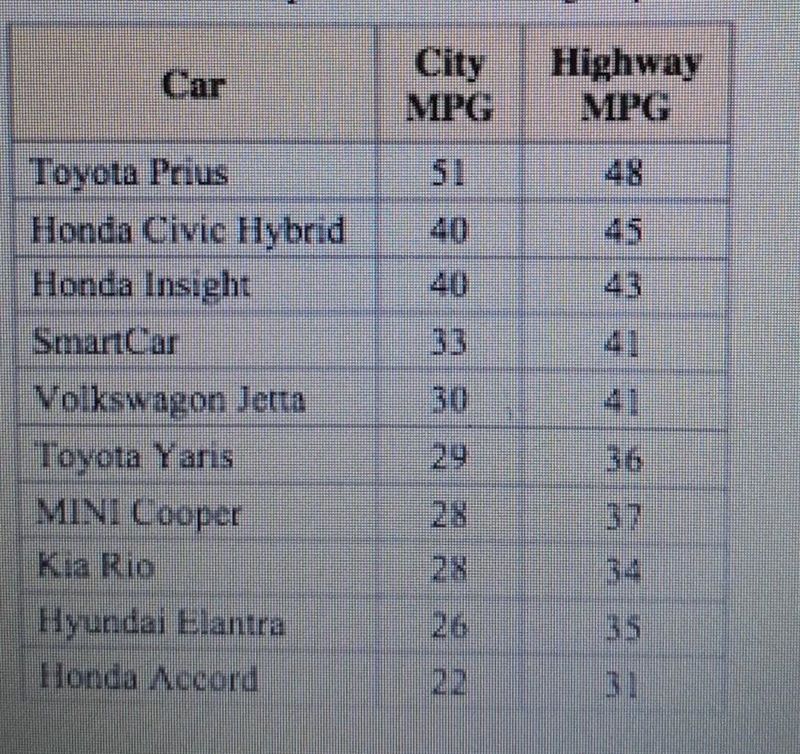 use your equation from part b to predict the city MPG for a car that gets 68 MPG on-example-1