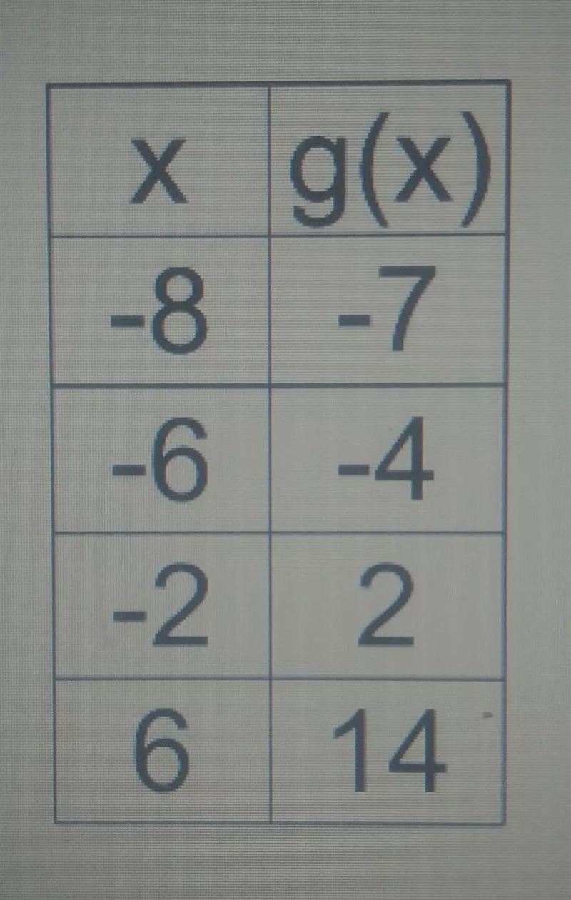 What are the values of the domain?Type the domain using set notation {#,#,#,#}Answers-example-1