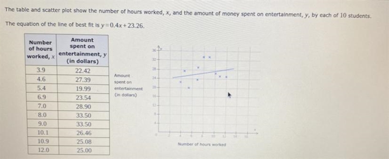 The table and scatter plot show the number of hours worked, x, and the amount of money-example-1