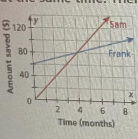 After how many months of saving do Sam and Frank have thesame amount in their accounts-example-1