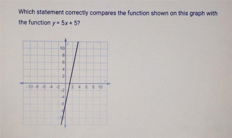 Please Help.A. The function shown on the graph has the same rate of change, but a-example-1