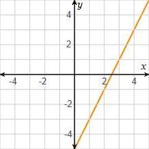 On a coordinate plane, a line with positive slope goes through points (1, negative-example-1