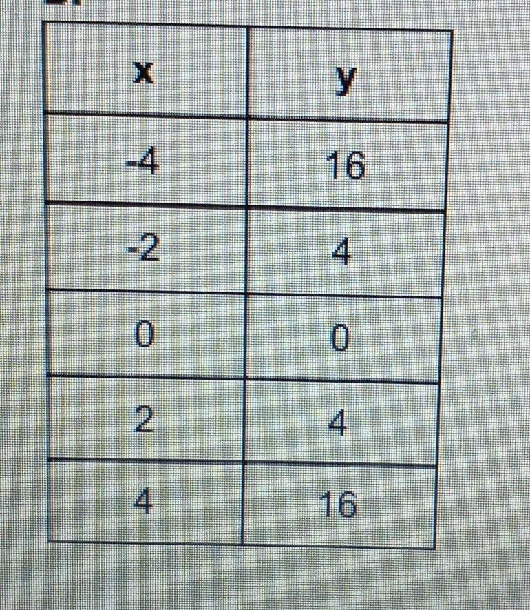 1. Graph each table of values on a corresponding graph. 2. Label as linear or nonlinear-example-1