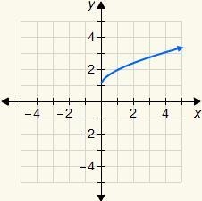 Choose the correct graph of the function y=√x+1.-example-1