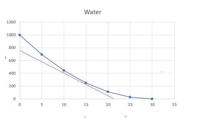 At x=15, y=250. so, please tell me if the red line is the tangent line of point (15,250)-example-1