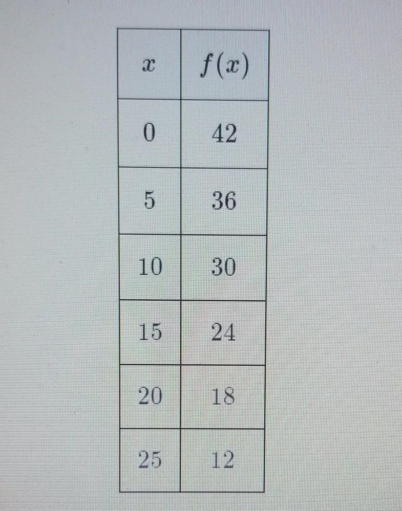 Given the function defined in the table below, find the average rate of change, in-example-1