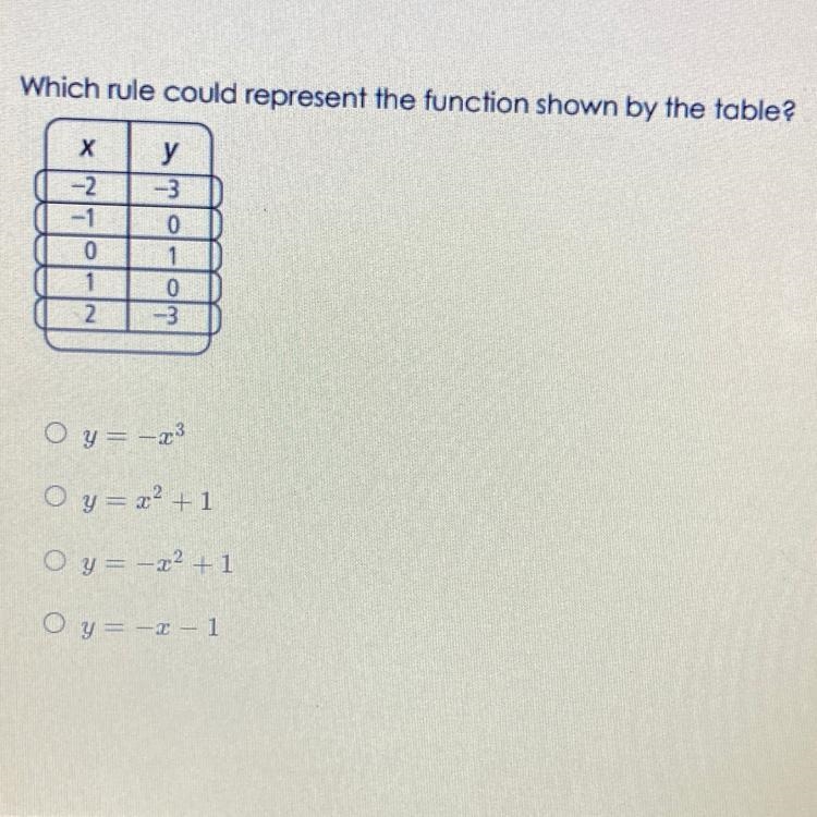 Which rule could represent the function shown by the table?-example-1