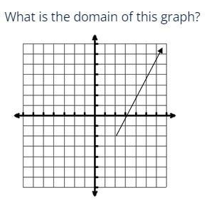 What is the domain of this graph put in final form (only the awnser)-example-1