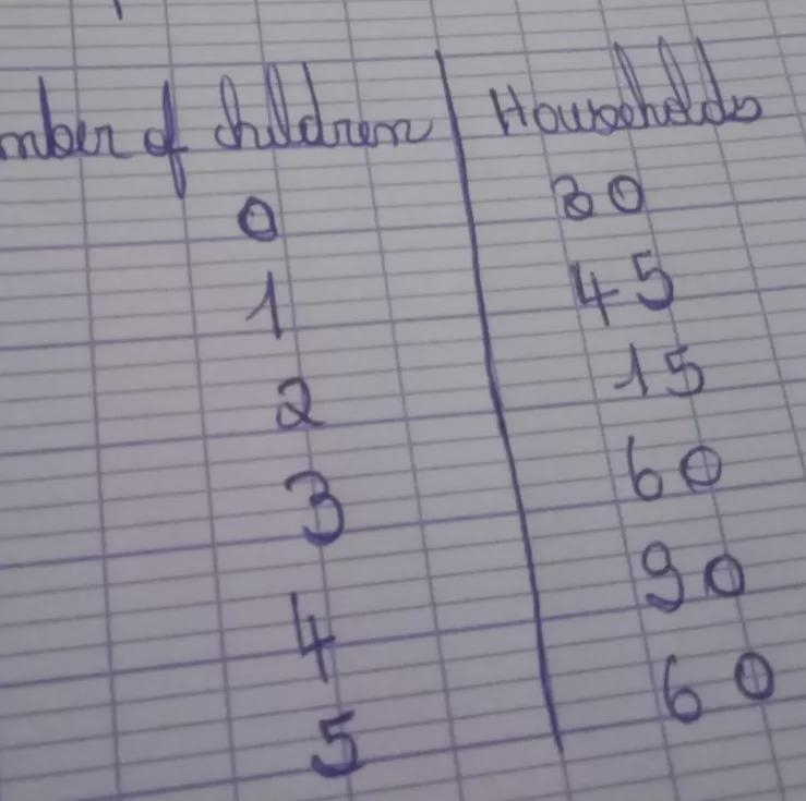 Consider the following statistical series number of children per household:1) Establish-example-1