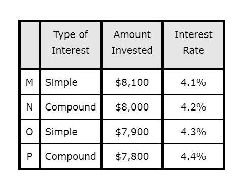 The table below lists four potential investments. The time for all of the investments-example-1