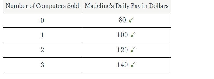 Madeline is a salesperson who sells computers at an electronics store. She makes a-example-1