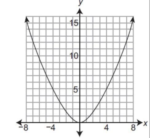 The graph below represents a function. Which single transformation could be applied-example-1