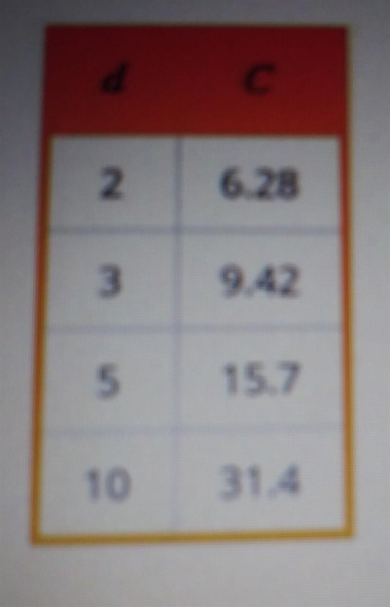 Complete the equation below: c. EE Use d as your variable.-example-1