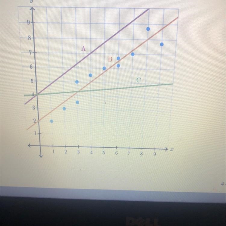 Which lines best fit the data graphed below?ABCNone of the lines fit the data-example-1