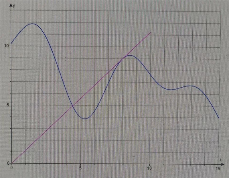 Suppose the figure shows f(t), the interest rate on an investment t years after the-example-1