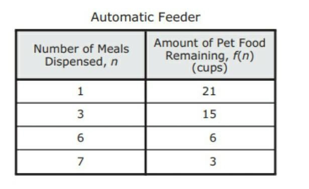 The table shows the amount of pet food in cups remaining in an automatic feeder as-example-1