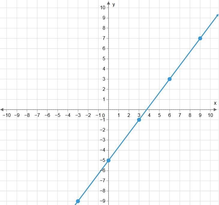 What is the equation of this line? A. y=4/3x−5 B. y=3/4x−5 C. y=−43/x−5 D. y=4/3x-example-1