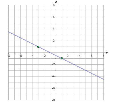 Please Help!!!! Find the slope of the line.-example-1