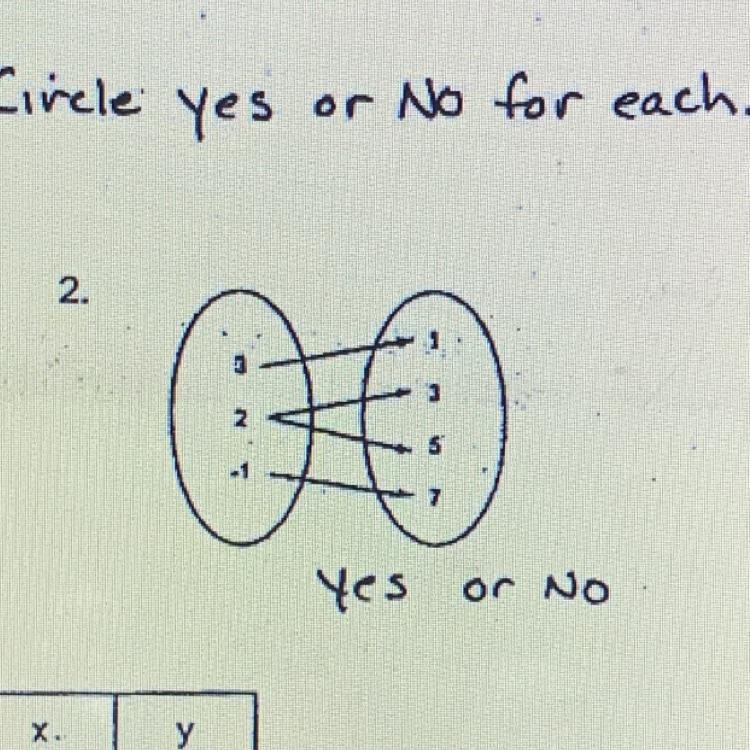 2. 2 .1 Yes or No function?-example-1