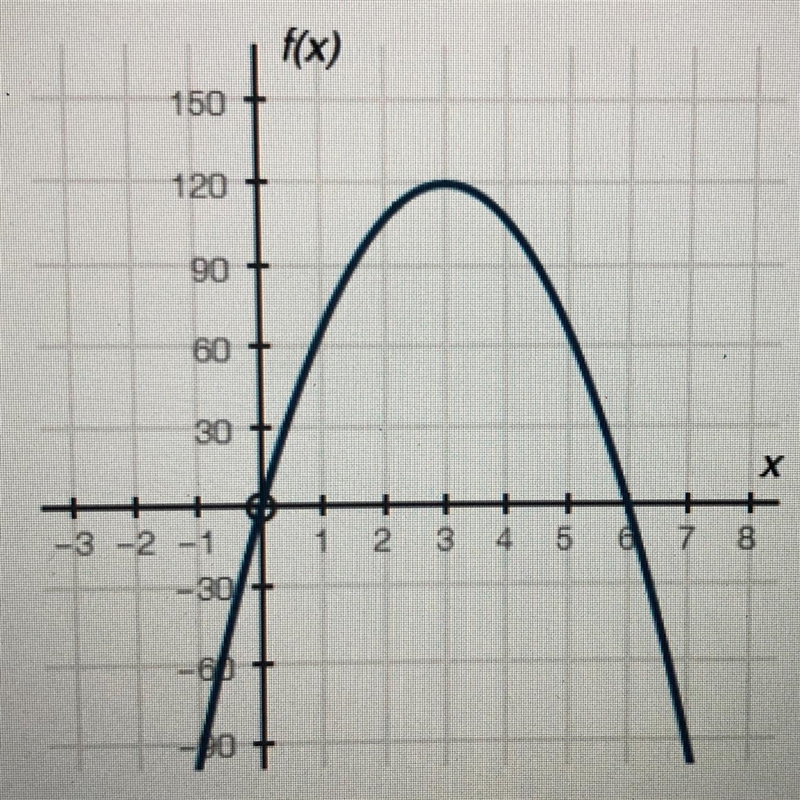 The graph below shows a company’s profit f(x) in dollars, depending on the price of-example-1