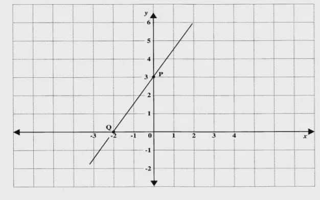 The graph is a straight line that passes through the points P and Q How can I state-example-1