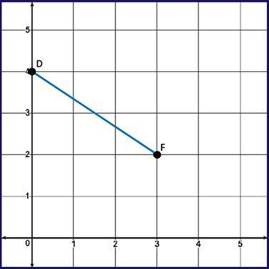 segment DF is dilated from the origin to create segment D prime F prime at D′ (0, 10) and-example-1